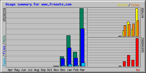 Usage summary for www.freeetv.com